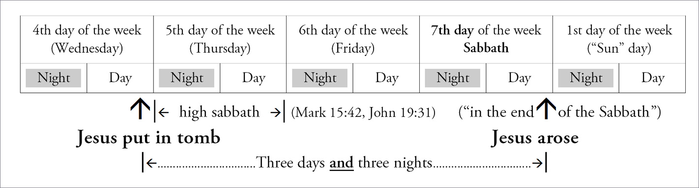 Chart showing Jesus resurrection on the seventh-day Sabbath