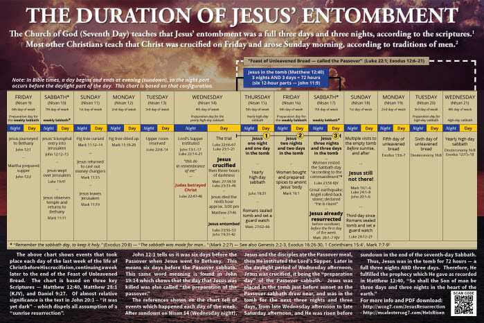 Detailed time element chart of days before and after Jesus' resurrection on the seventh-day Sabbath