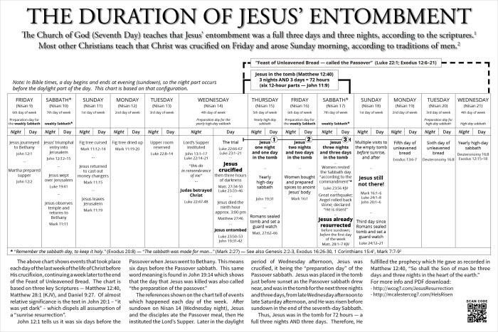 Detailed time element chart of days before and after Jesus' resurrection on the seventh-day Sabbath